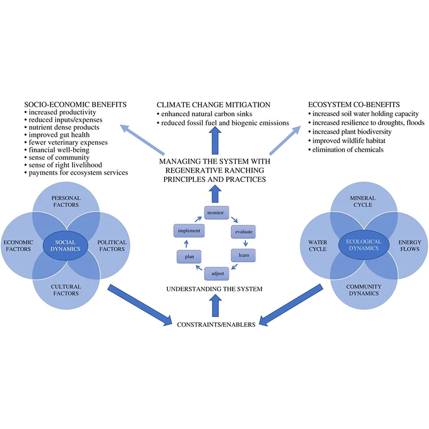 Climate change mitigation as a co-benefit of regenerative ranching