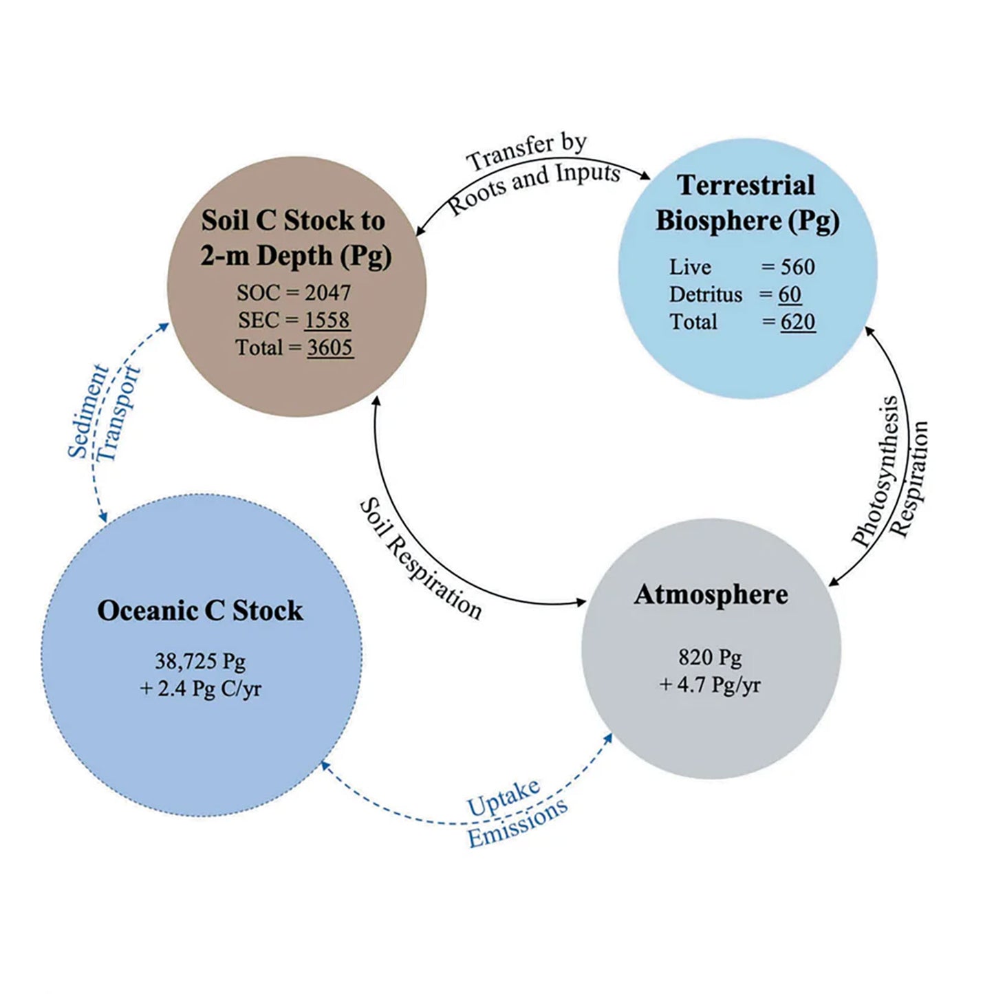 Ecological restoration can remove all excess CO2 from the atmosphere by 2100
