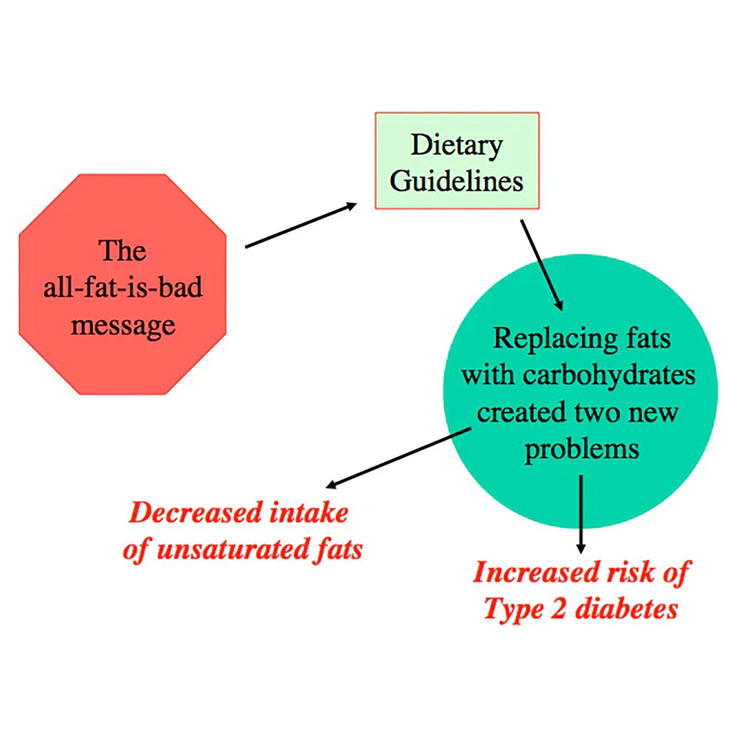 The diet–heart hypothesis: a critique