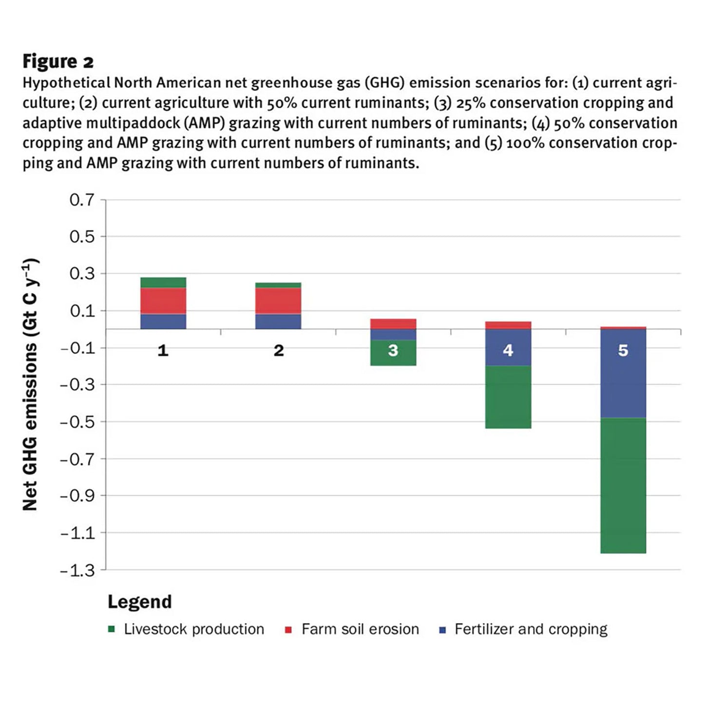 The role of ruminants in reducing agriculture's carbon footprint in North America
