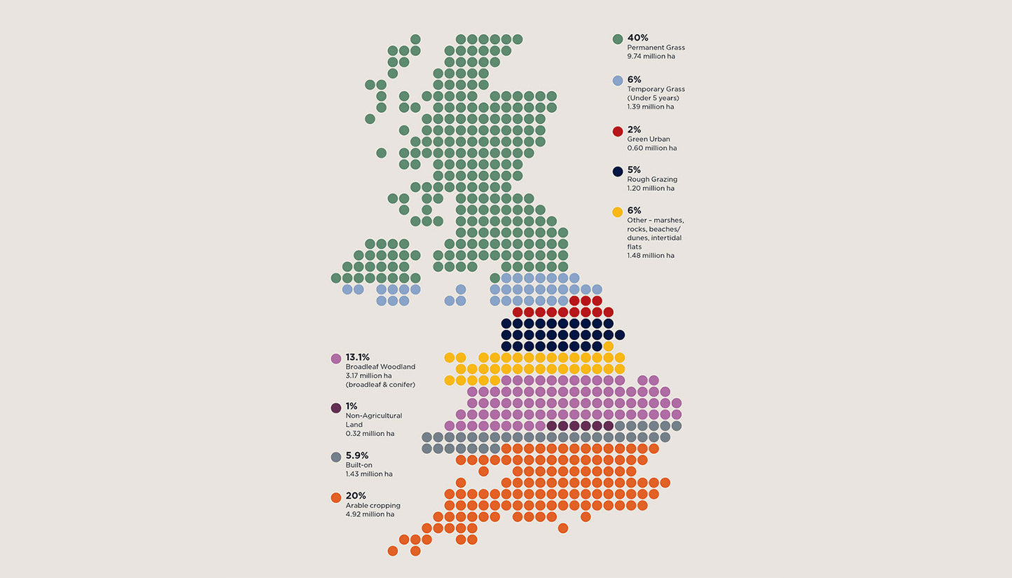 Does 70% of our farmed land only produce 18% of our calories?